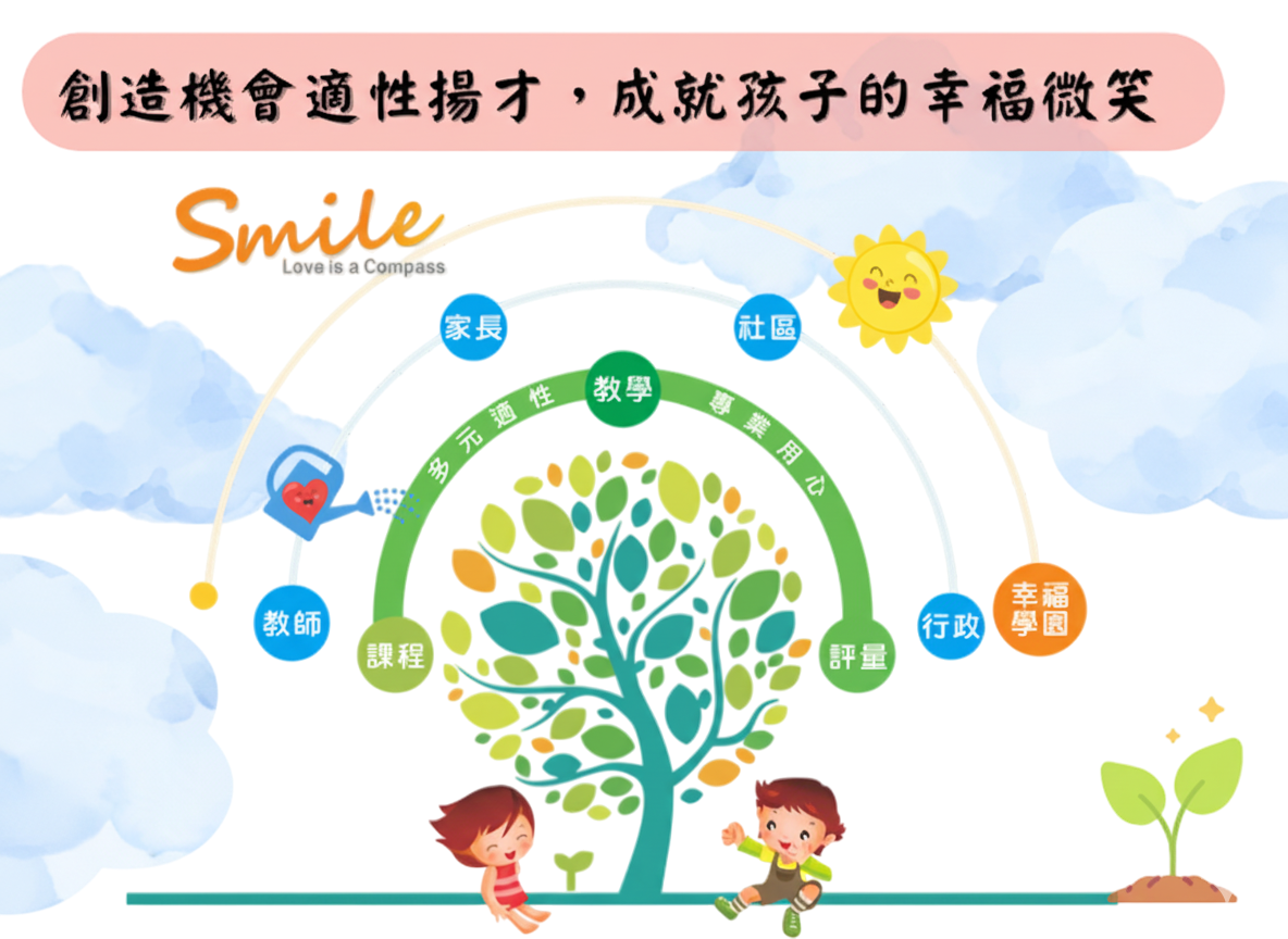 學校願景圖：創造機會適性揚才，成就孩子的幸福微笑