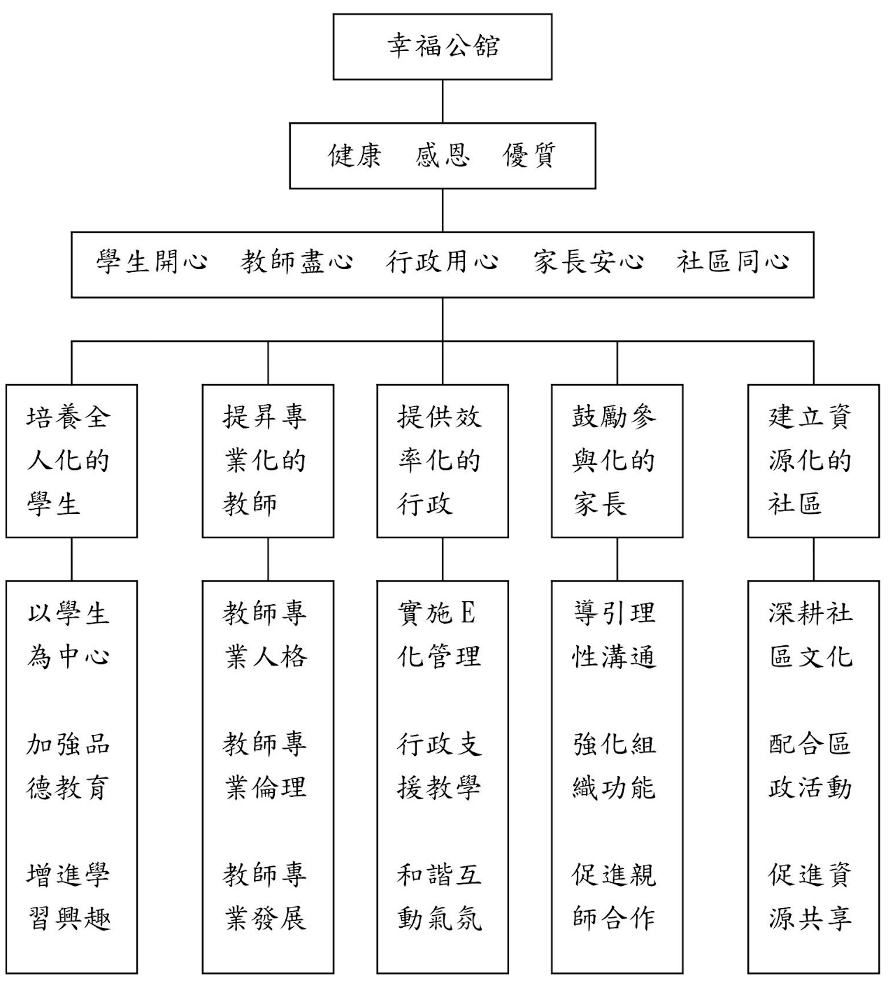 學校發展意象圖